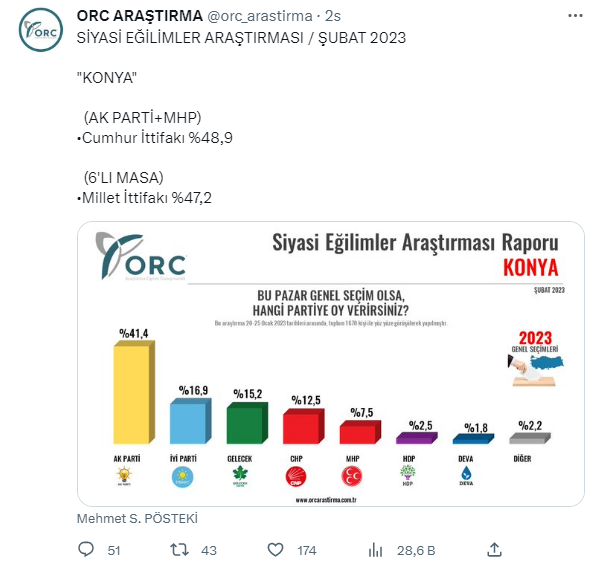 Son Se Im Anketinde Yer Yerinden Oynayacak Akp Nin Kale Sinde Ok Sonu