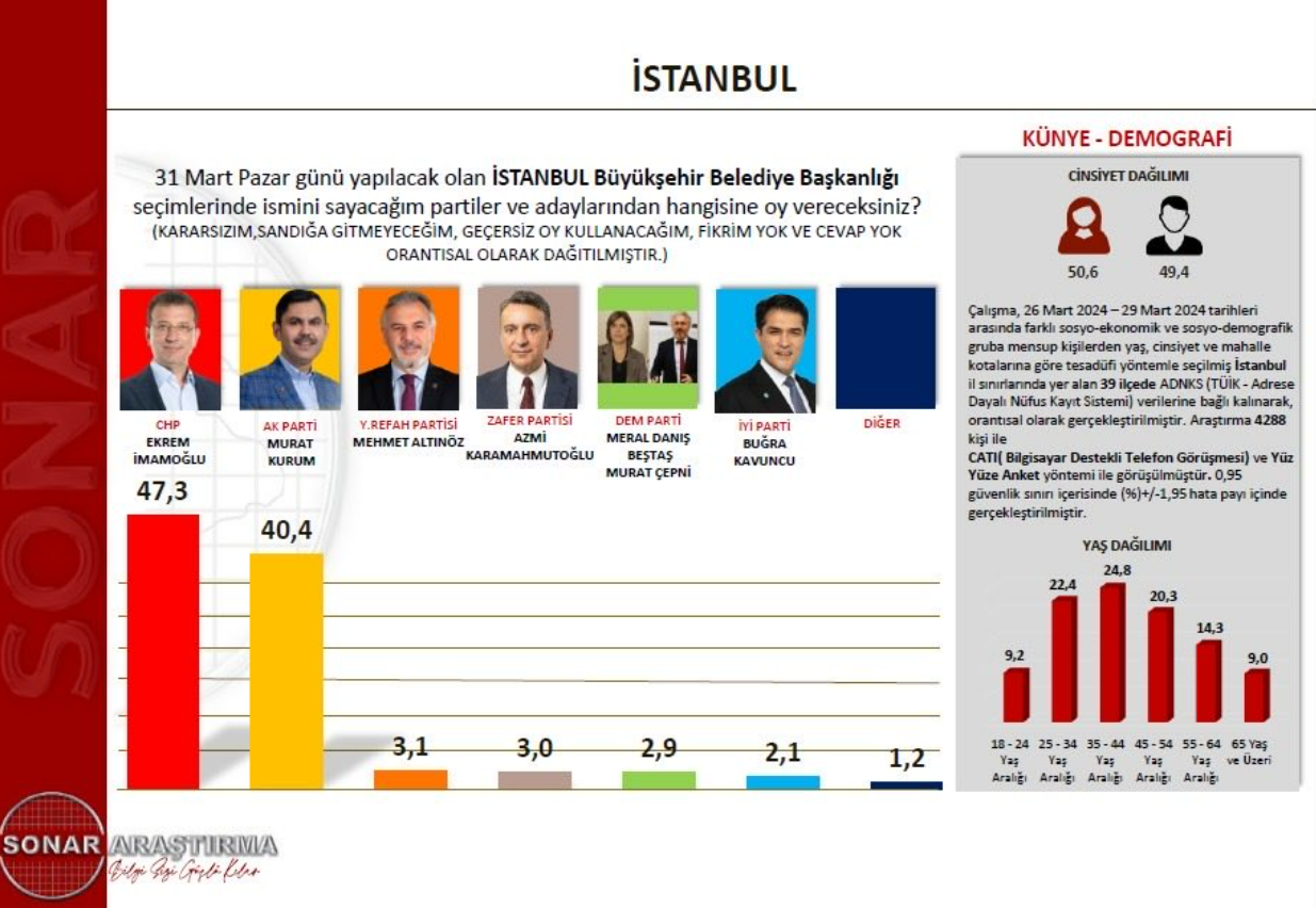 İşte SONAR ın merakla beklenen İstanbul anketi Hakan Bayrakçı paylaştı